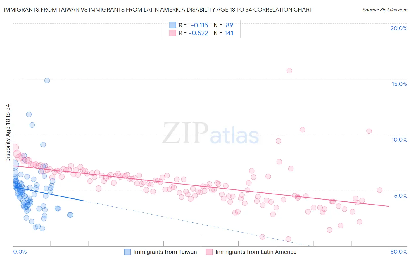 Immigrants from Taiwan vs Immigrants from Latin America Disability Age 18 to 34