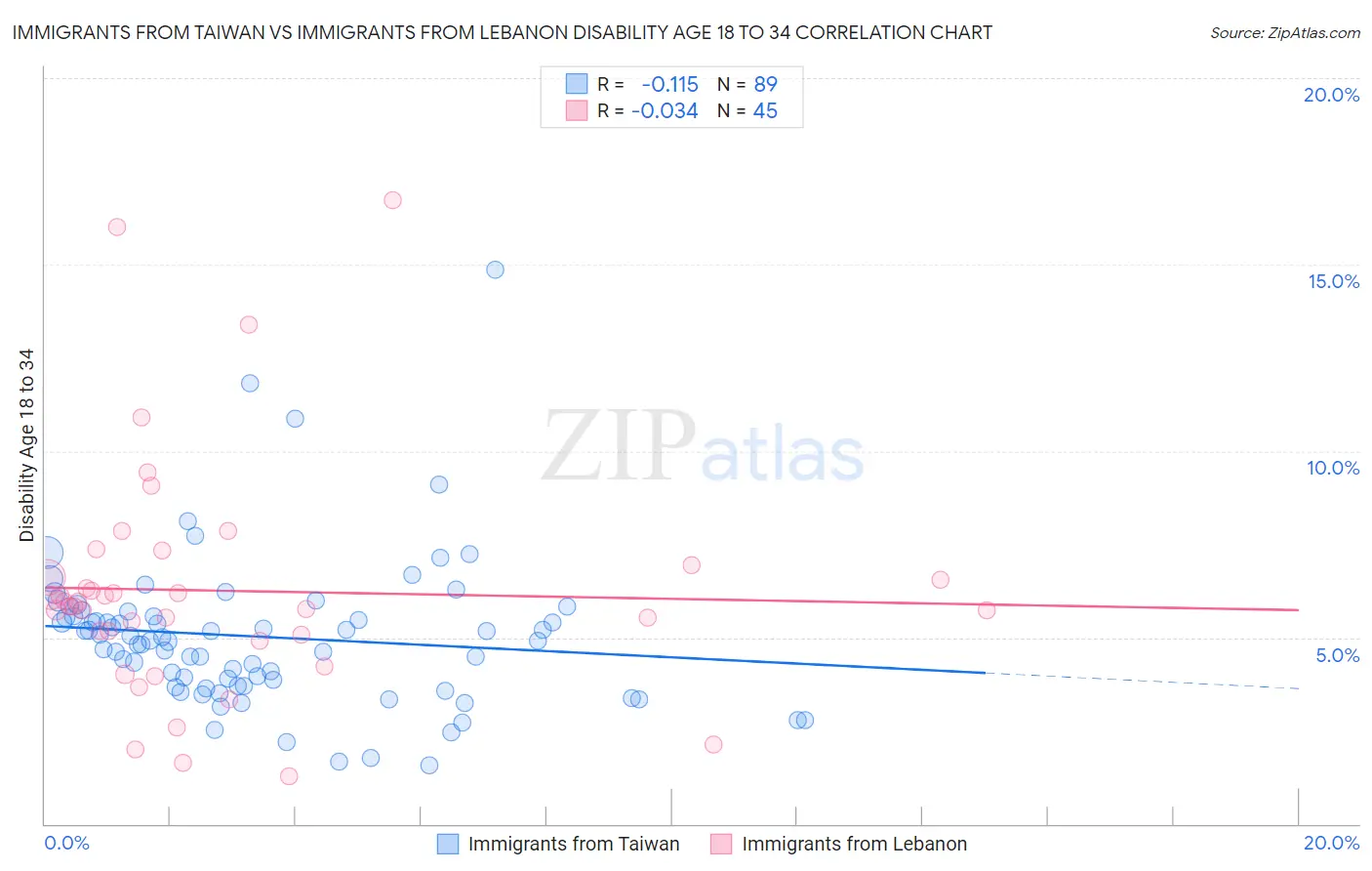 Immigrants from Taiwan vs Immigrants from Lebanon Disability Age 18 to 34