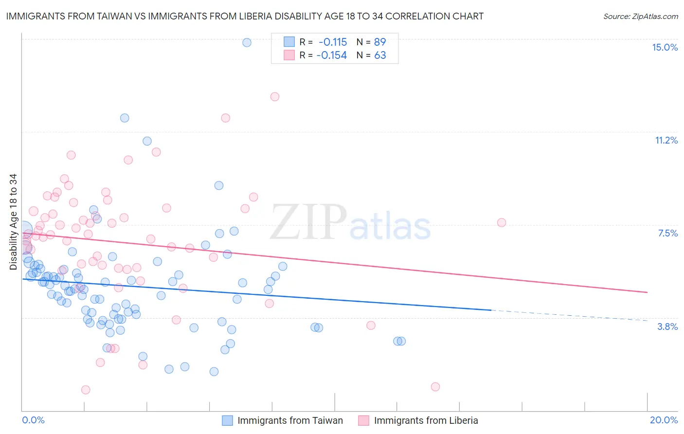 Immigrants from Taiwan vs Immigrants from Liberia Disability Age 18 to 34