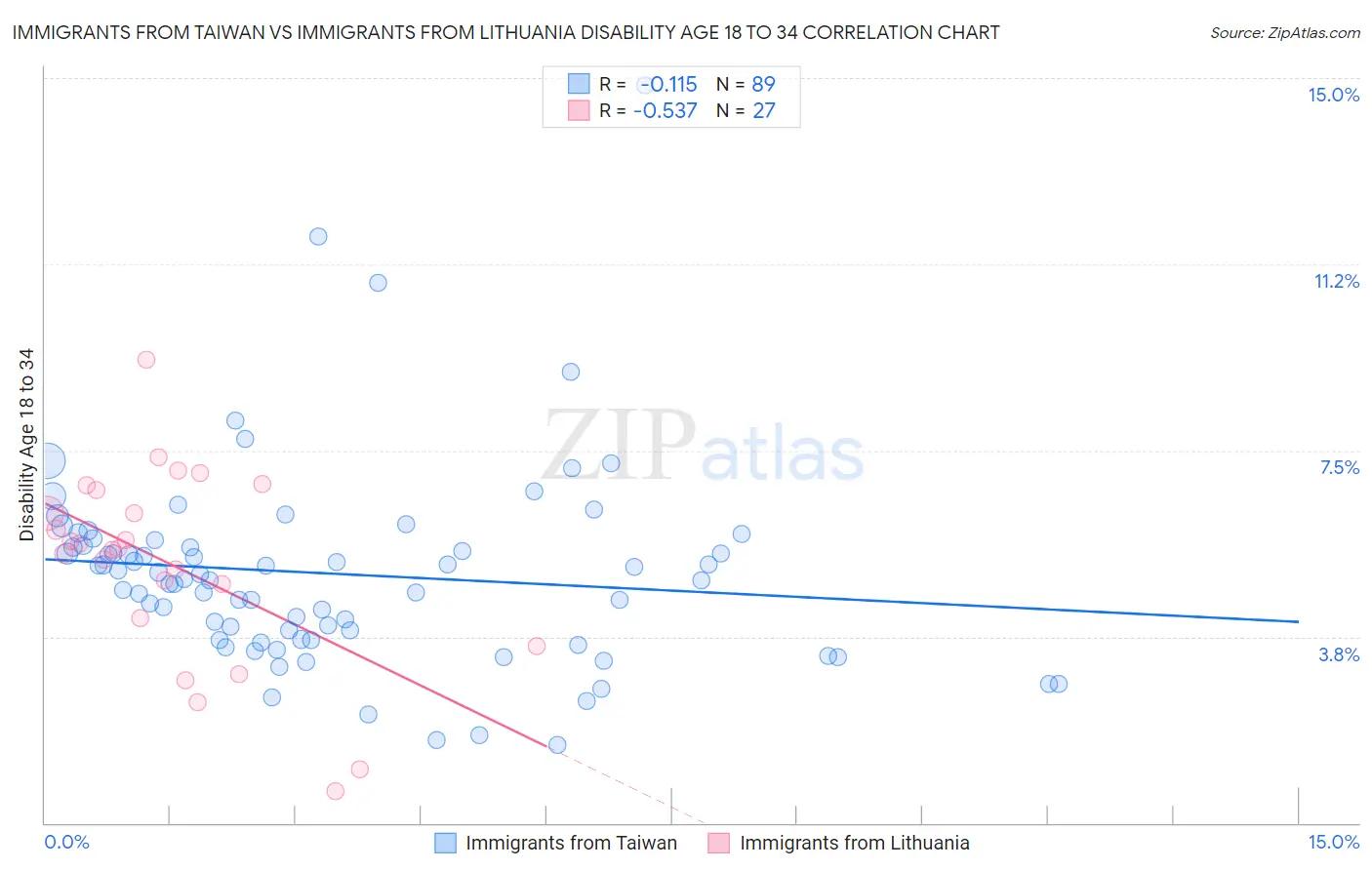 Immigrants from Taiwan vs Immigrants from Lithuania Disability Age 18 to 34