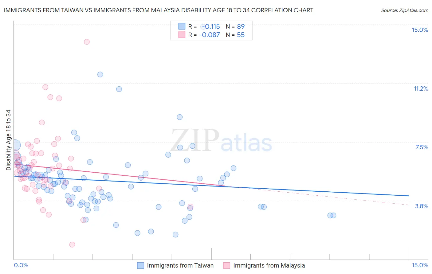 Immigrants from Taiwan vs Immigrants from Malaysia Disability Age 18 to 34