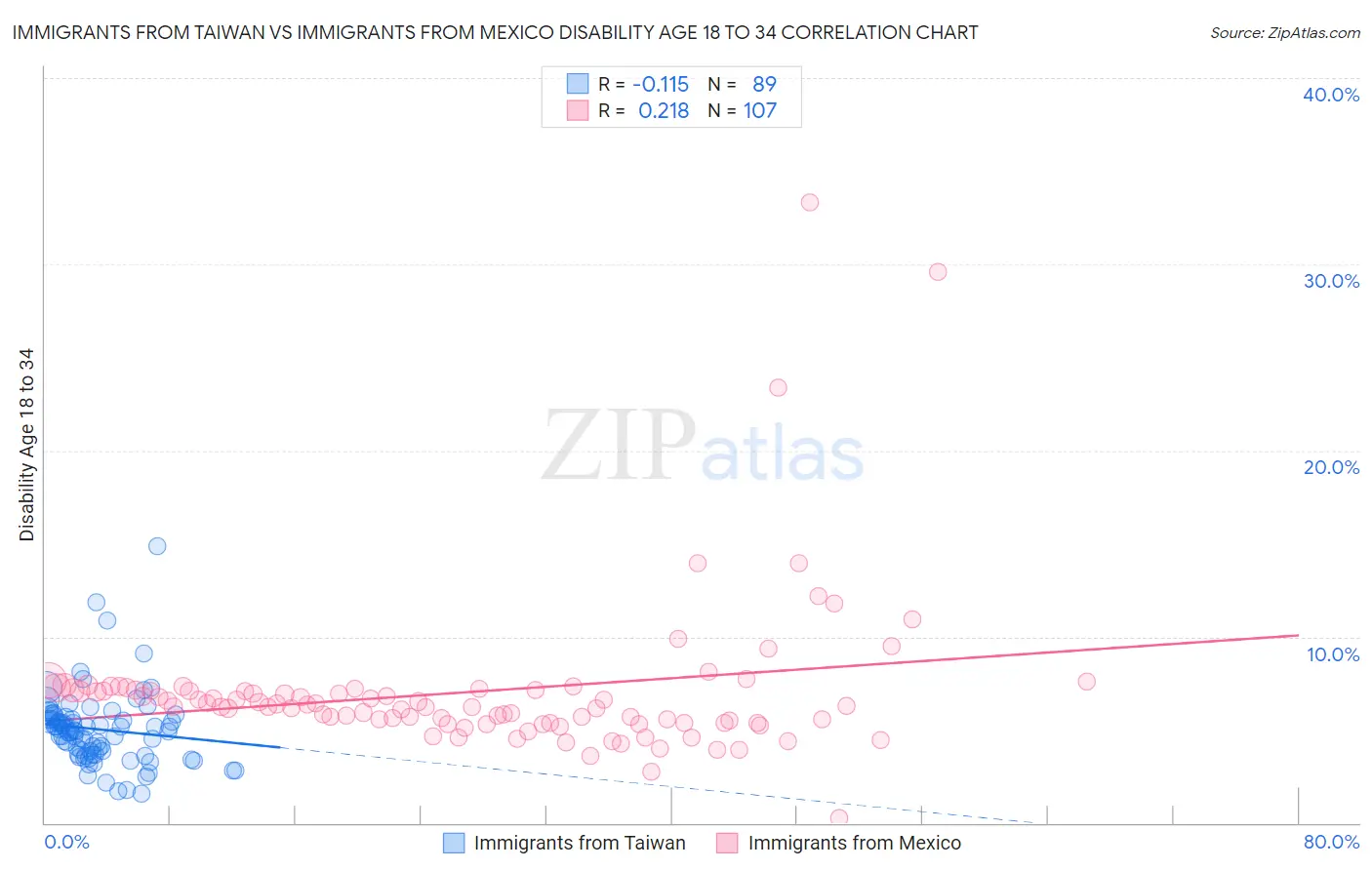 Immigrants from Taiwan vs Immigrants from Mexico Disability Age 18 to 34