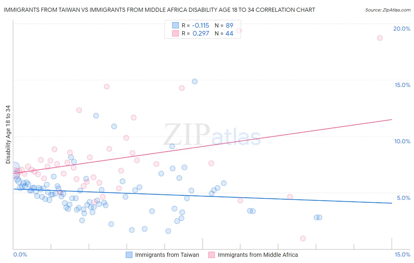 Immigrants from Taiwan vs Immigrants from Middle Africa Disability Age 18 to 34