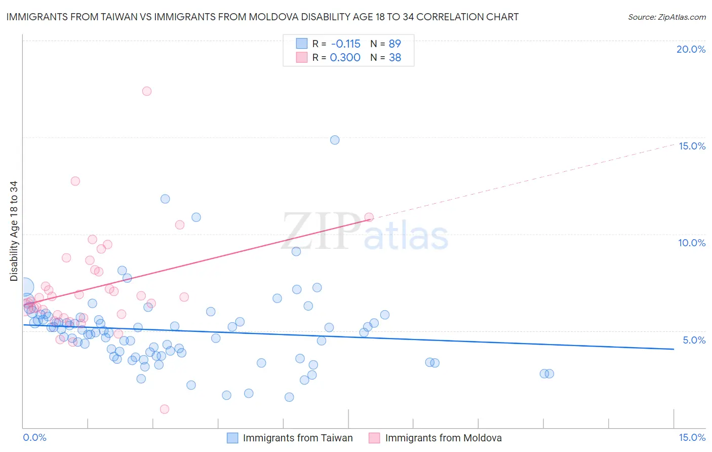 Immigrants from Taiwan vs Immigrants from Moldova Disability Age 18 to 34