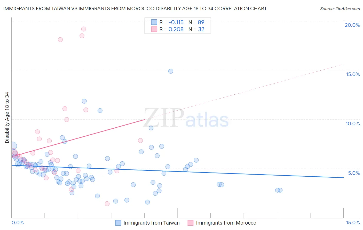 Immigrants from Taiwan vs Immigrants from Morocco Disability Age 18 to 34