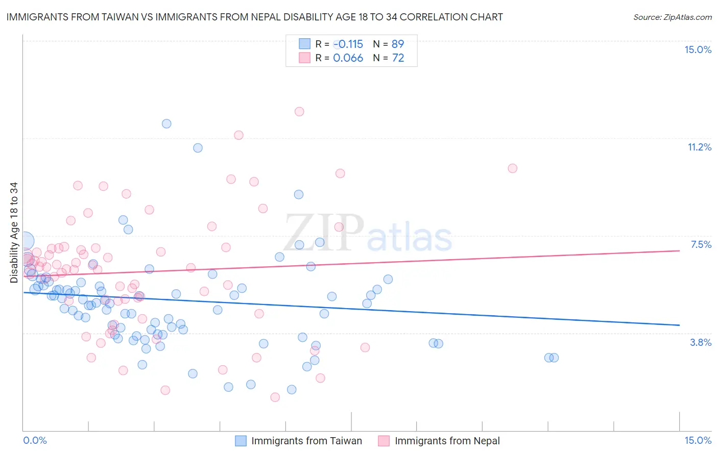 Immigrants from Taiwan vs Immigrants from Nepal Disability Age 18 to 34