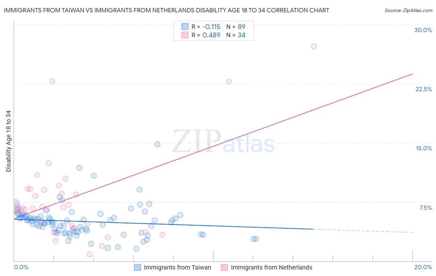 Immigrants from Taiwan vs Immigrants from Netherlands Disability Age 18 to 34