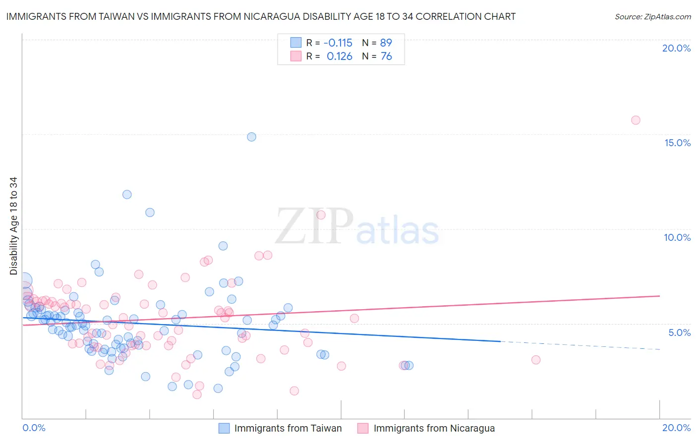 Immigrants from Taiwan vs Immigrants from Nicaragua Disability Age 18 to 34