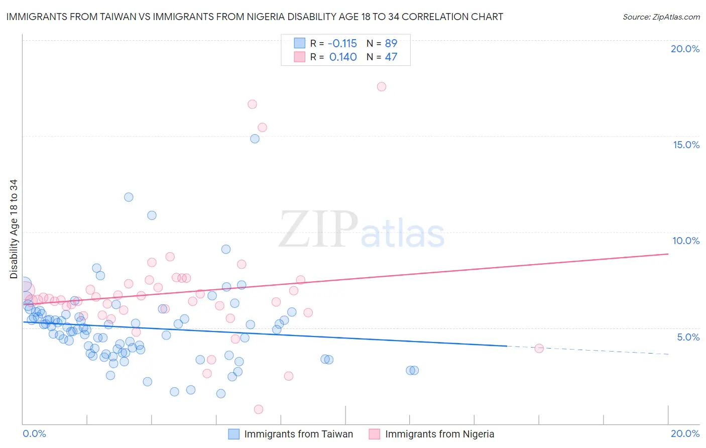 Immigrants from Taiwan vs Immigrants from Nigeria Disability Age 18 to 34