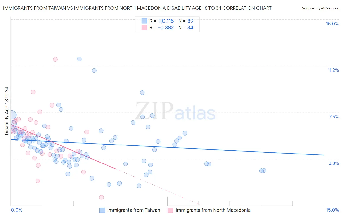 Immigrants from Taiwan vs Immigrants from North Macedonia Disability Age 18 to 34
