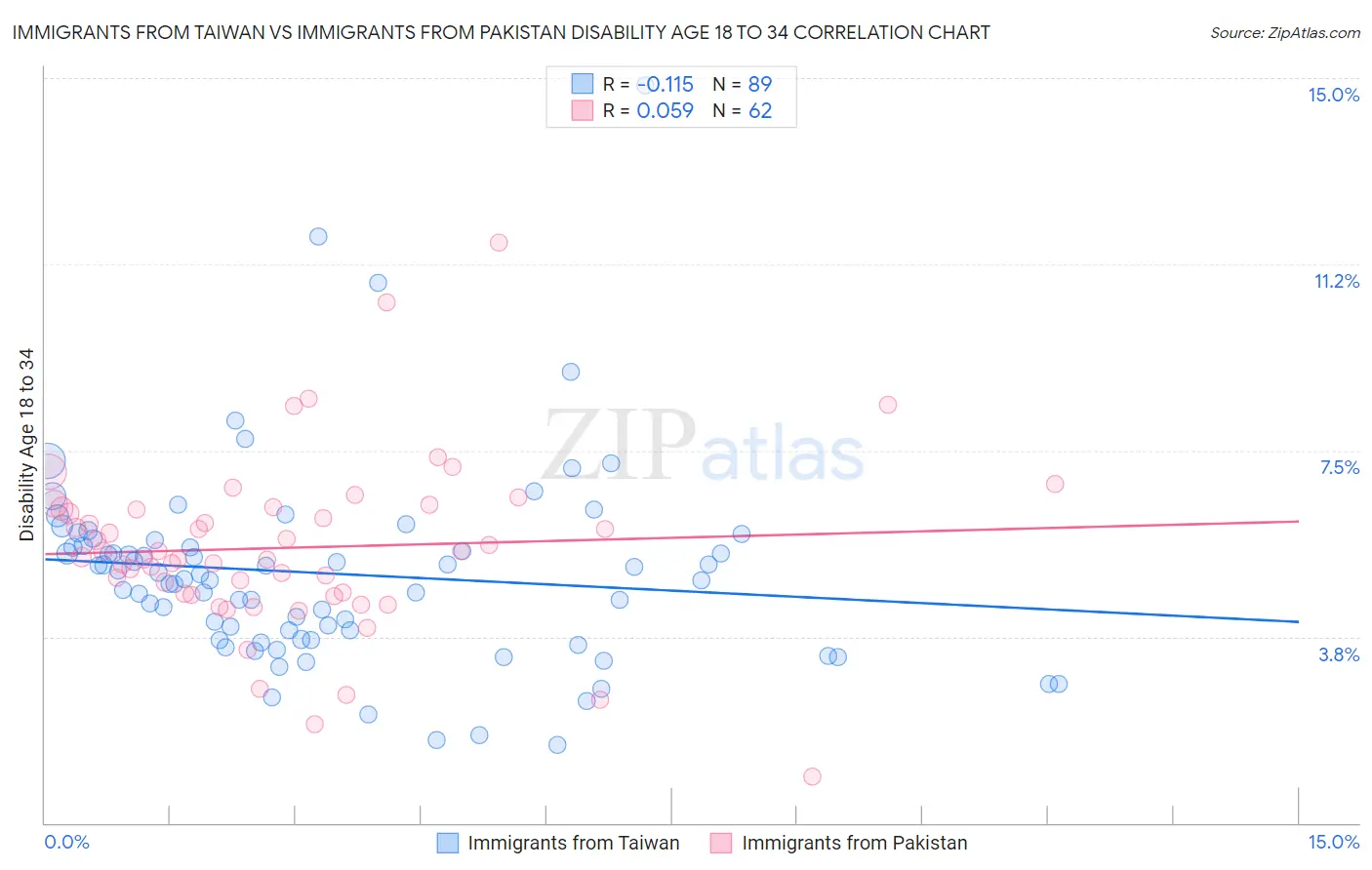 Immigrants from Taiwan vs Immigrants from Pakistan Disability Age 18 to 34