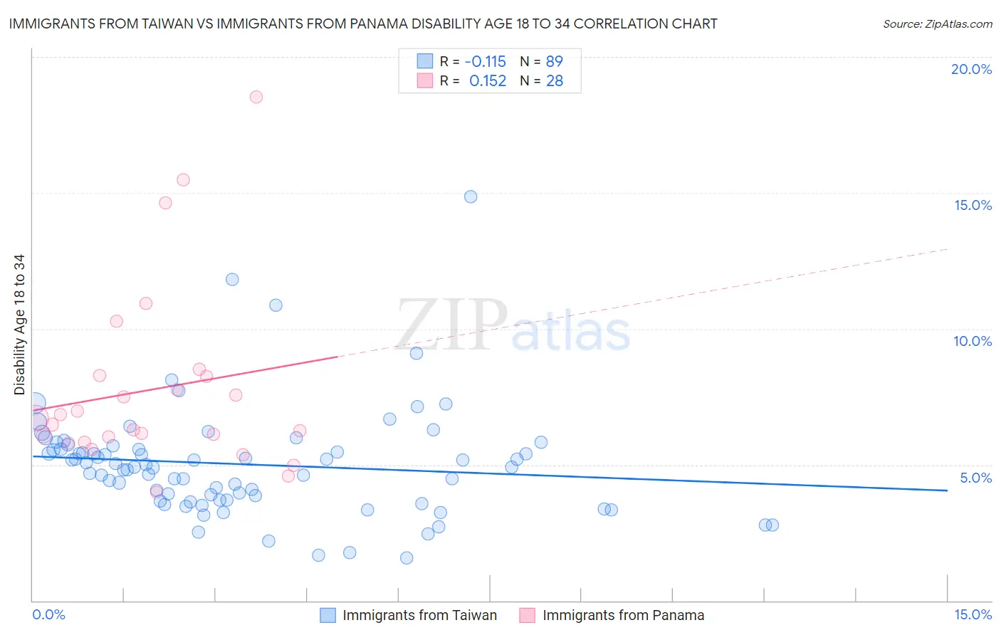 Immigrants from Taiwan vs Immigrants from Panama Disability Age 18 to 34