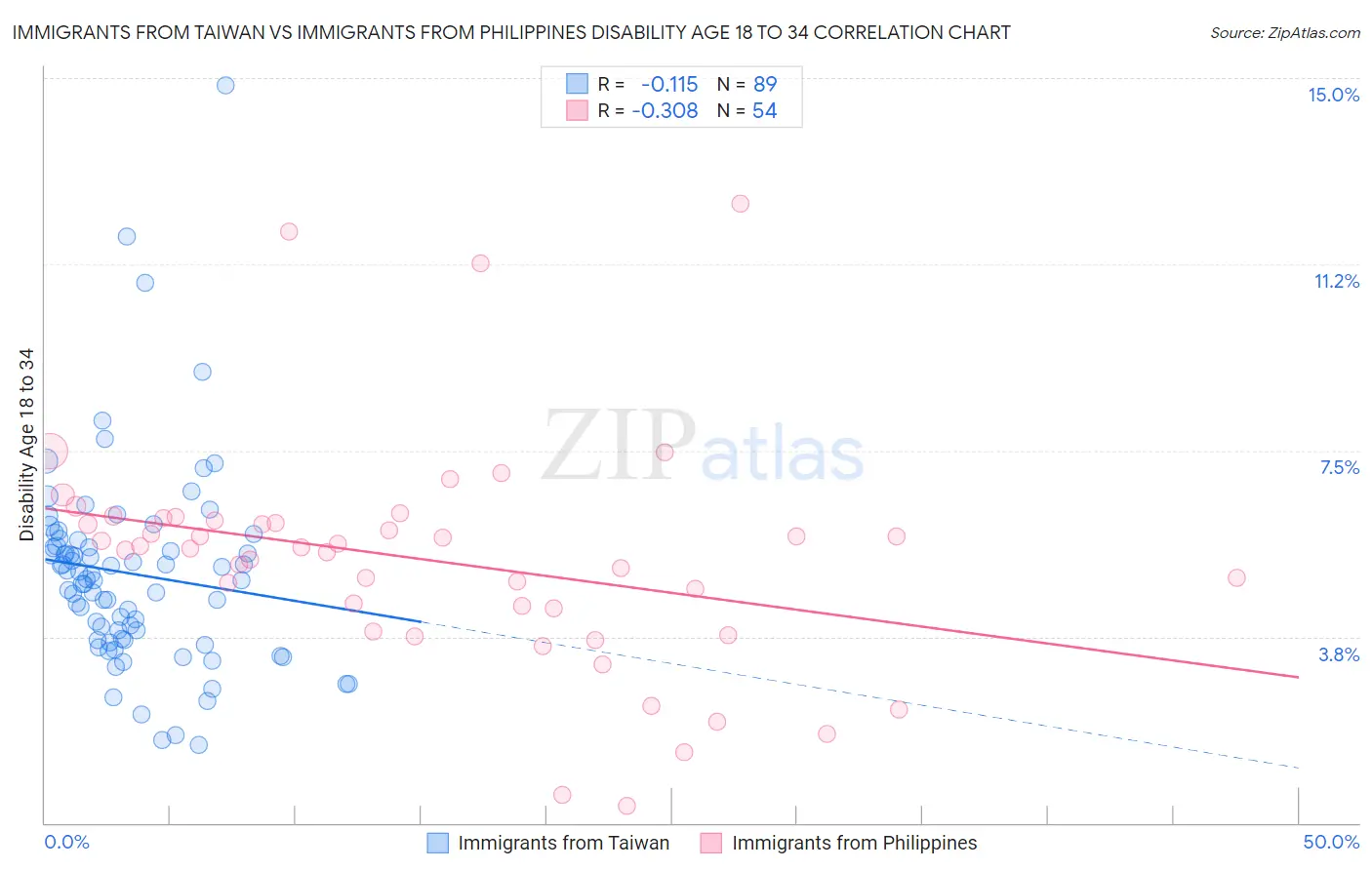 Immigrants from Taiwan vs Immigrants from Philippines Disability Age 18 to 34