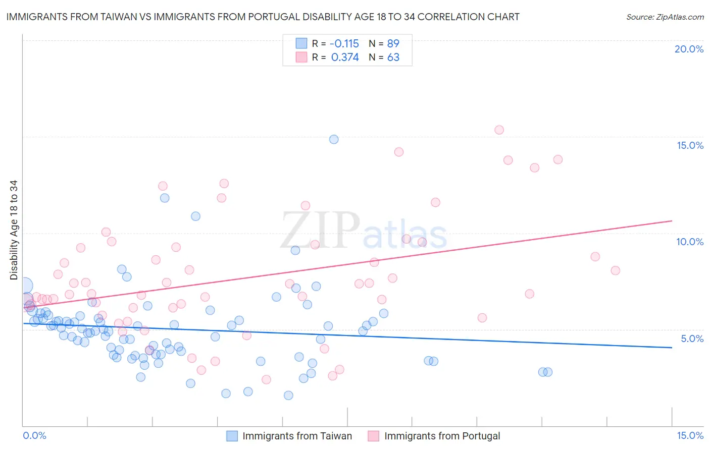 Immigrants from Taiwan vs Immigrants from Portugal Disability Age 18 to 34