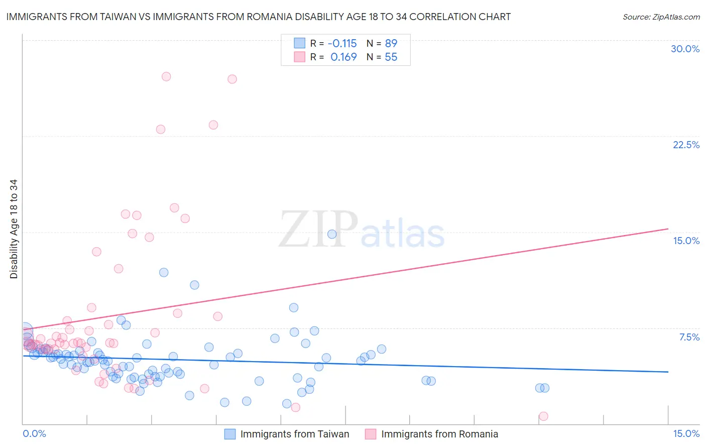 Immigrants from Taiwan vs Immigrants from Romania Disability Age 18 to 34