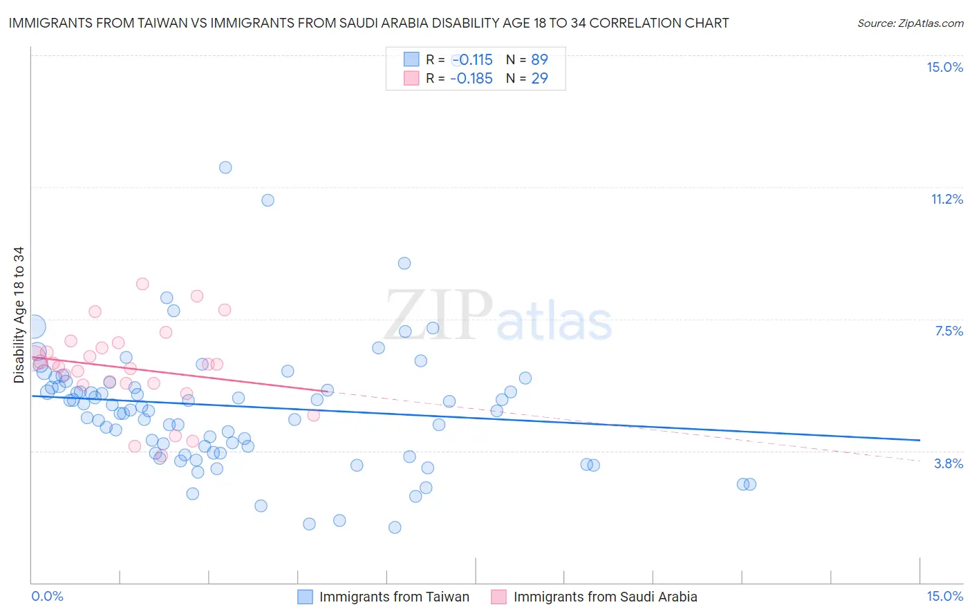 Immigrants from Taiwan vs Immigrants from Saudi Arabia Disability Age 18 to 34