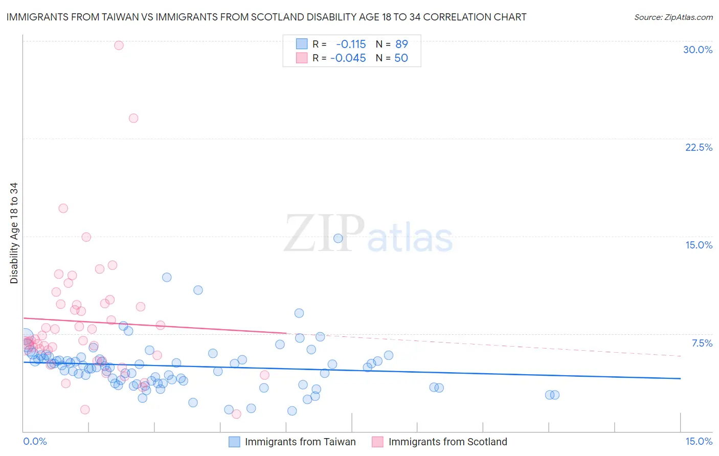 Immigrants from Taiwan vs Immigrants from Scotland Disability Age 18 to 34