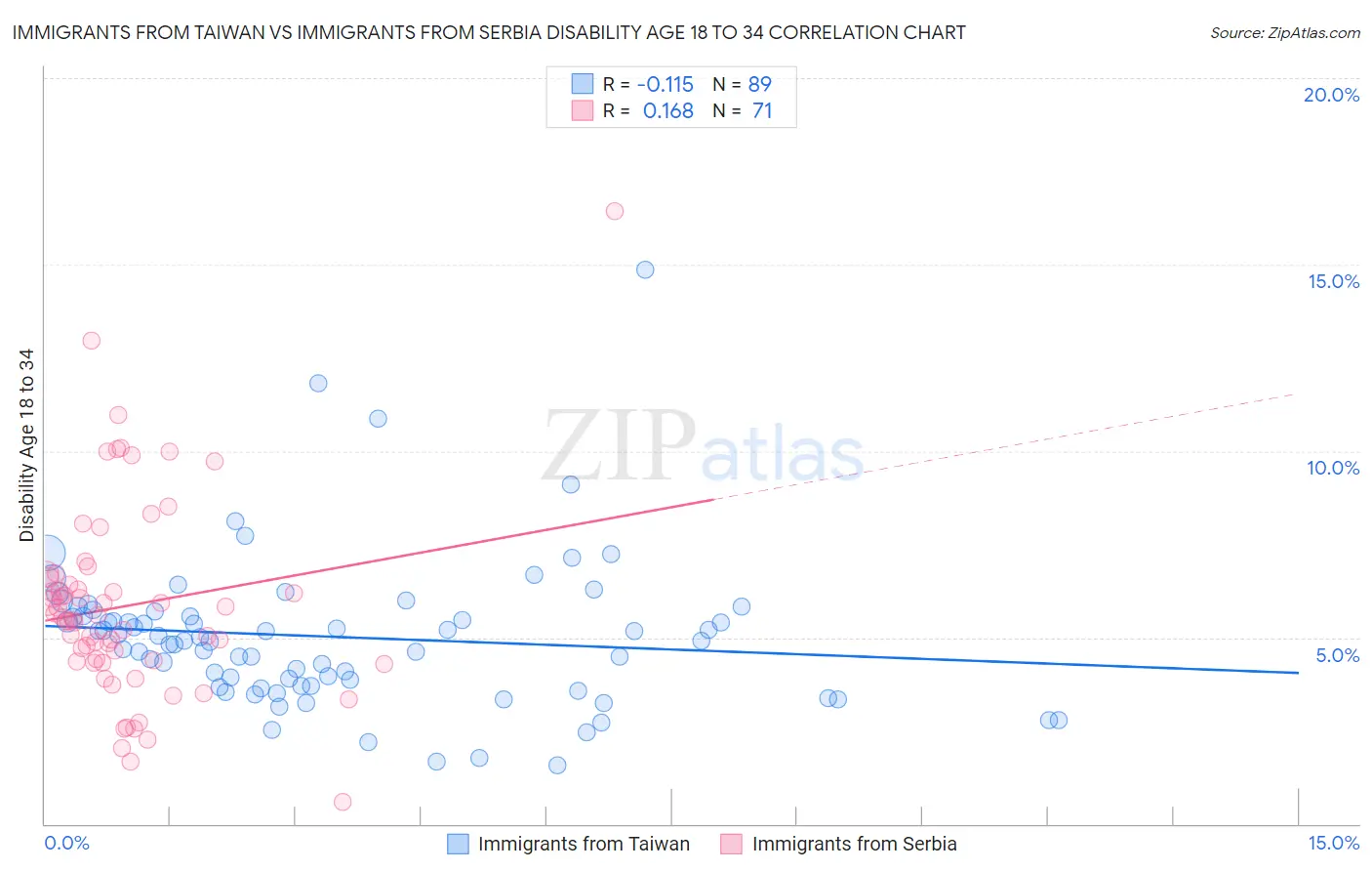 Immigrants from Taiwan vs Immigrants from Serbia Disability Age 18 to 34