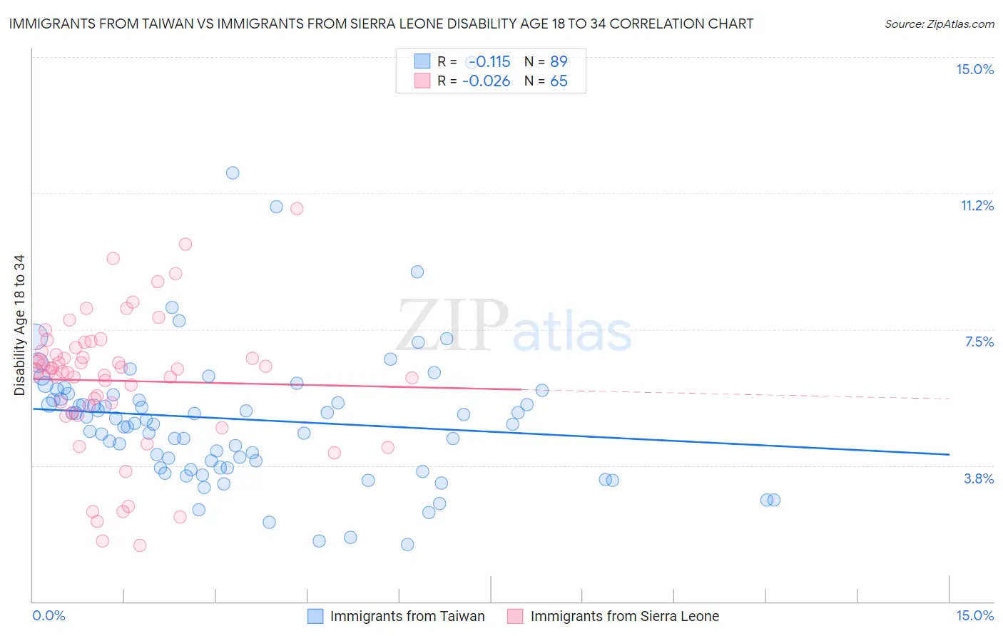 Immigrants from Taiwan vs Immigrants from Sierra Leone Disability Age 18 to 34