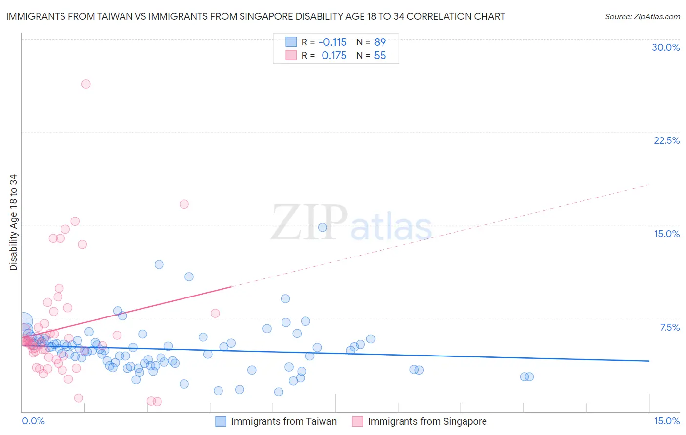 Immigrants from Taiwan vs Immigrants from Singapore Disability Age 18 to 34