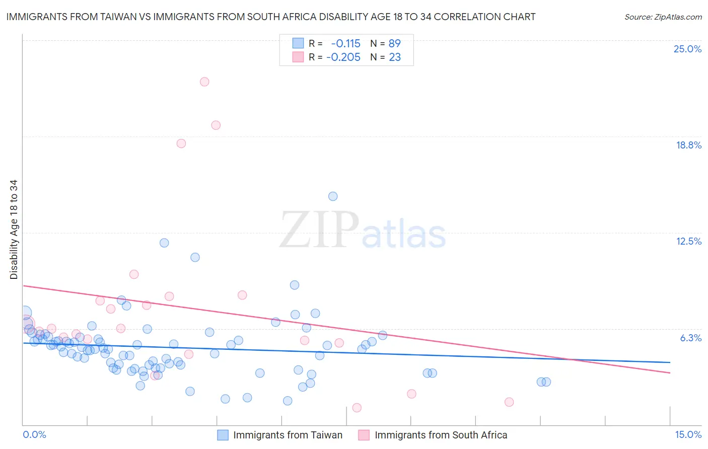 Immigrants from Taiwan vs Immigrants from South Africa Disability Age 18 to 34