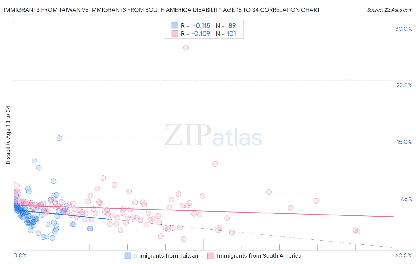 Immigrants from Taiwan vs Immigrants from South America Disability Age 18 to 34