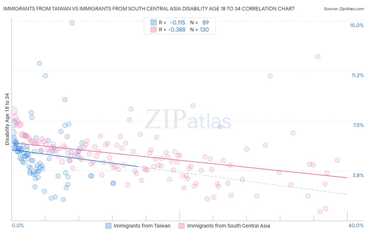 Immigrants from Taiwan vs Immigrants from South Central Asia Disability Age 18 to 34