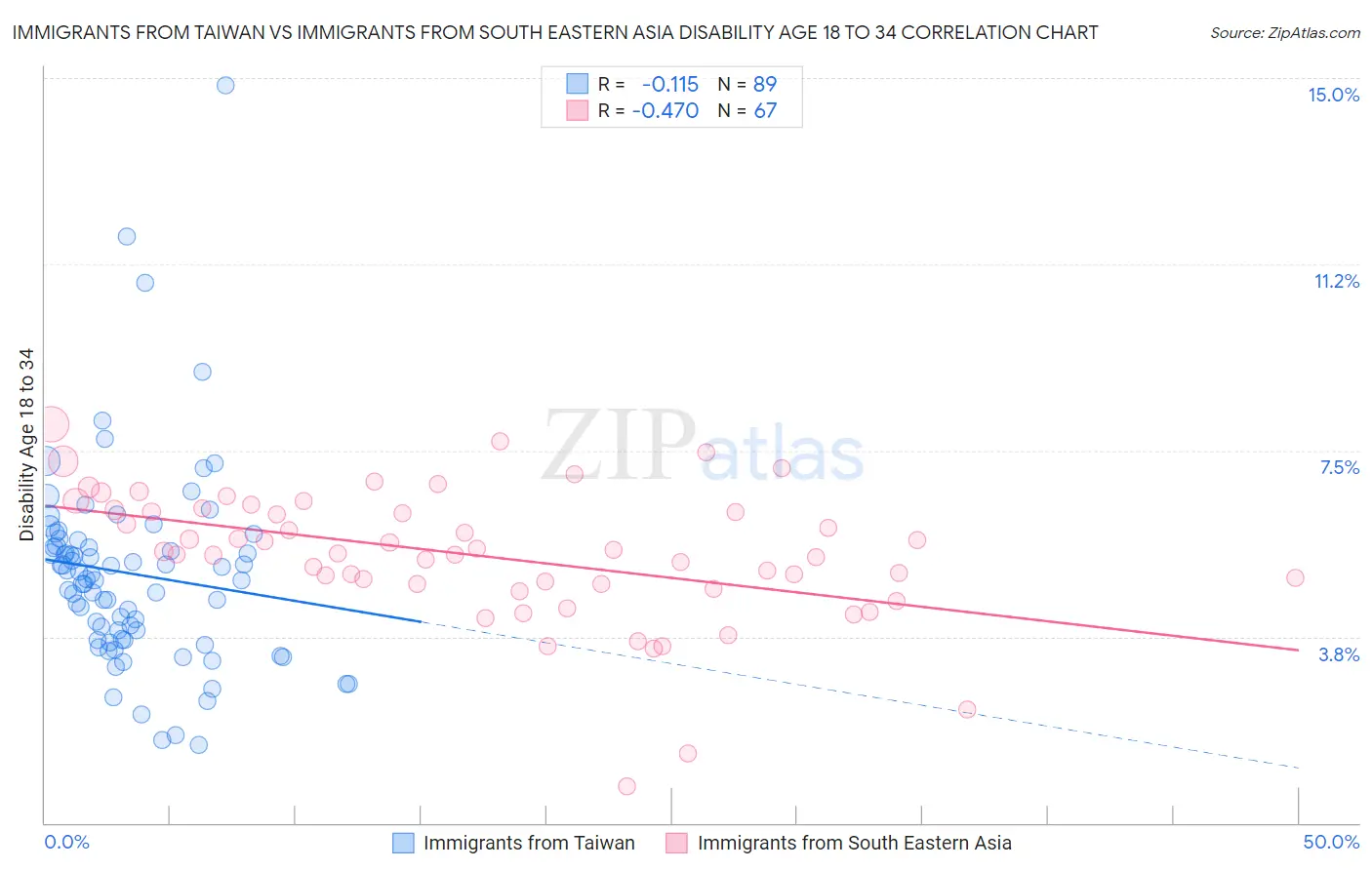 Immigrants from Taiwan vs Immigrants from South Eastern Asia Disability Age 18 to 34