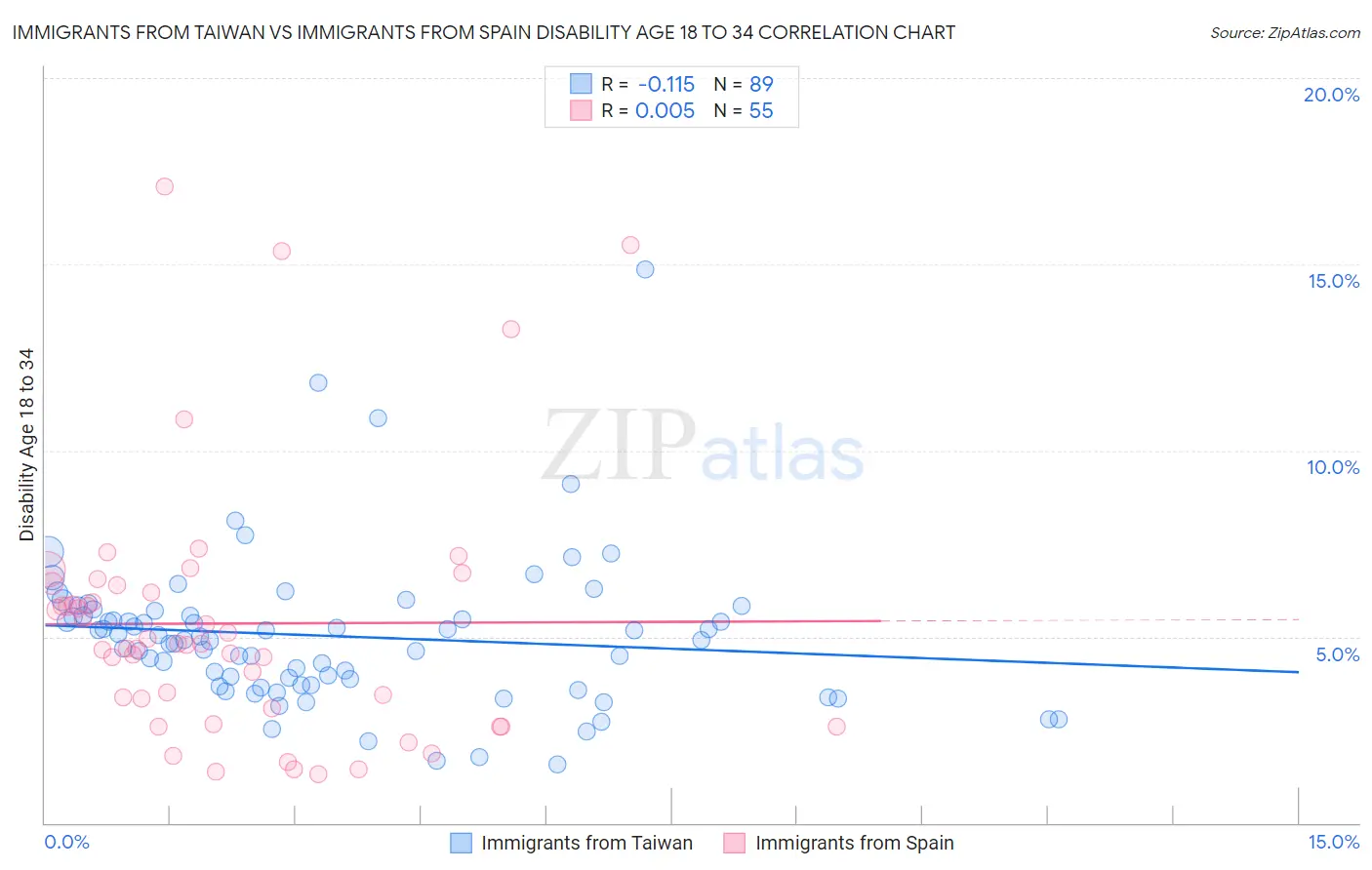 Immigrants from Taiwan vs Immigrants from Spain Disability Age 18 to 34