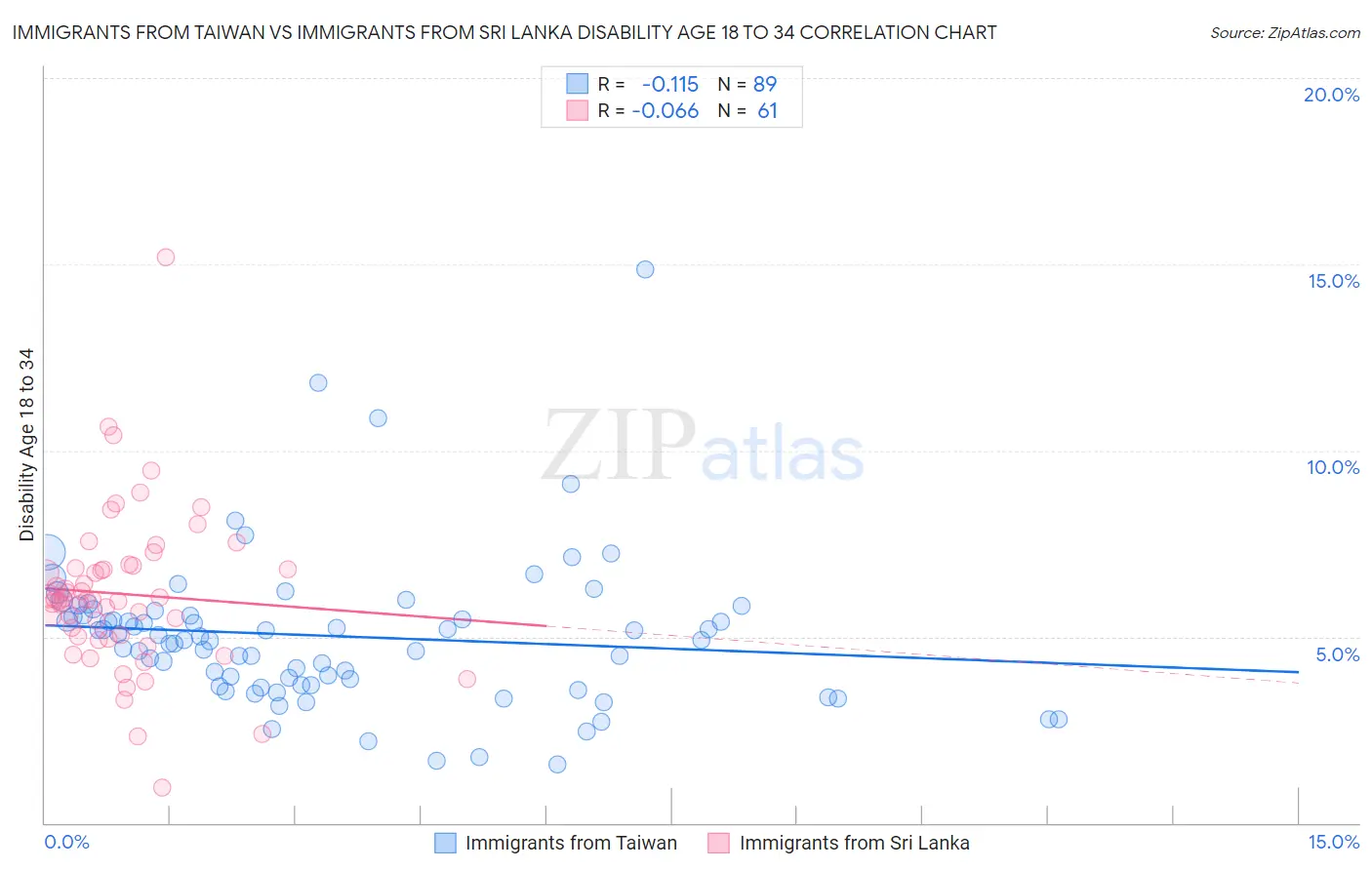 Immigrants from Taiwan vs Immigrants from Sri Lanka Disability Age 18 to 34