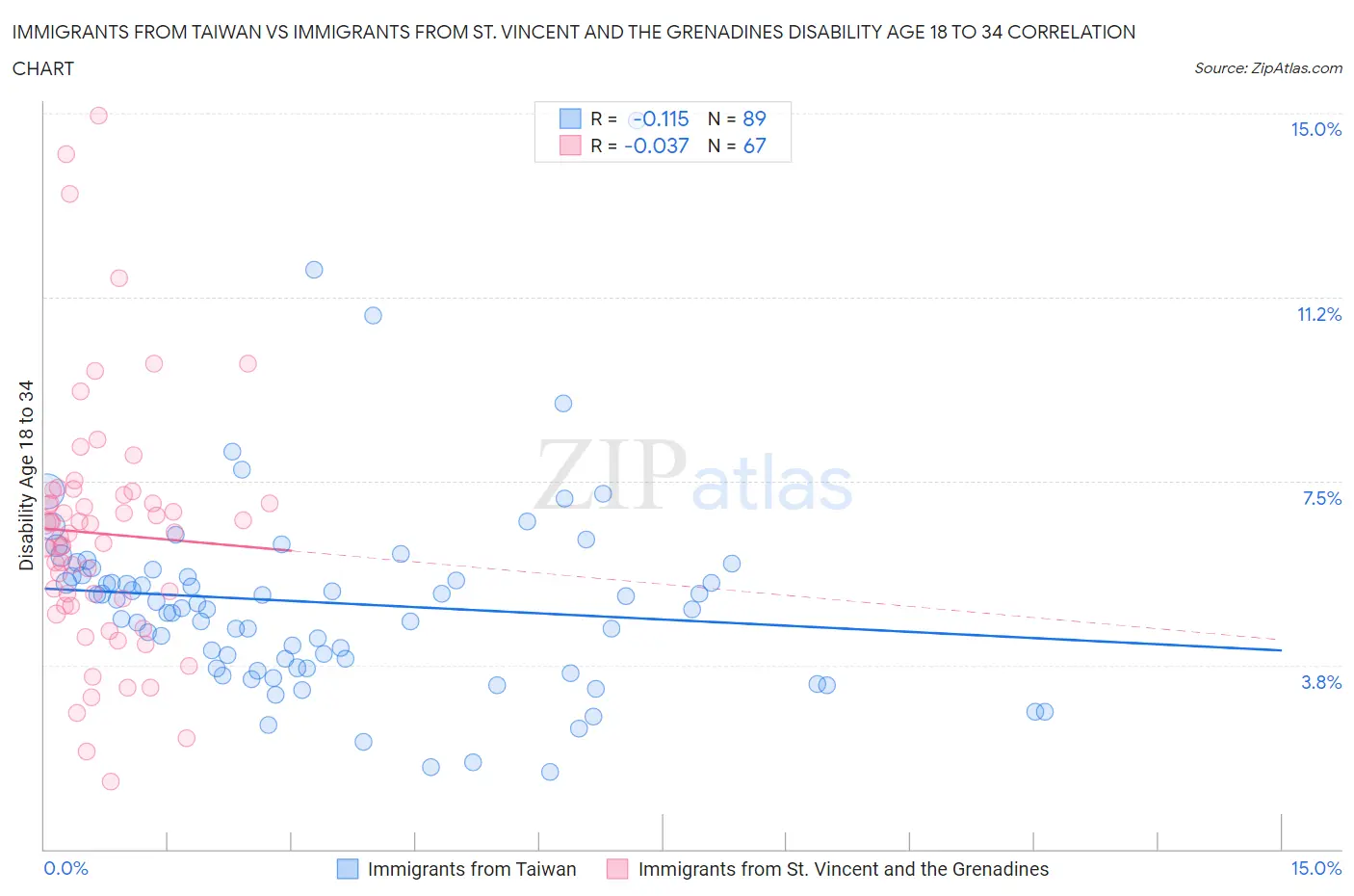 Immigrants from Taiwan vs Immigrants from St. Vincent and the Grenadines Disability Age 18 to 34