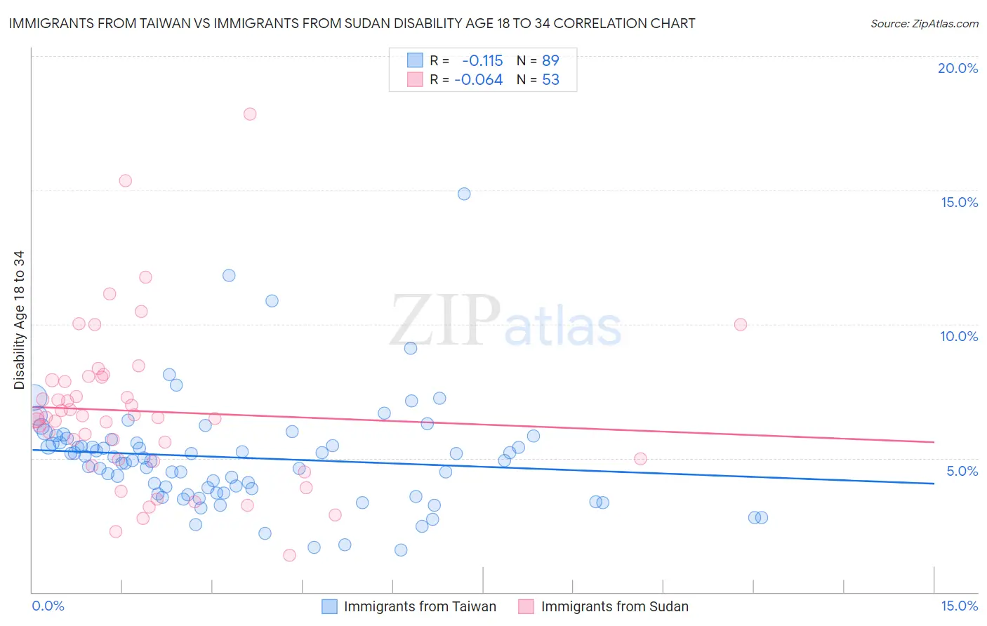 Immigrants from Taiwan vs Immigrants from Sudan Disability Age 18 to 34