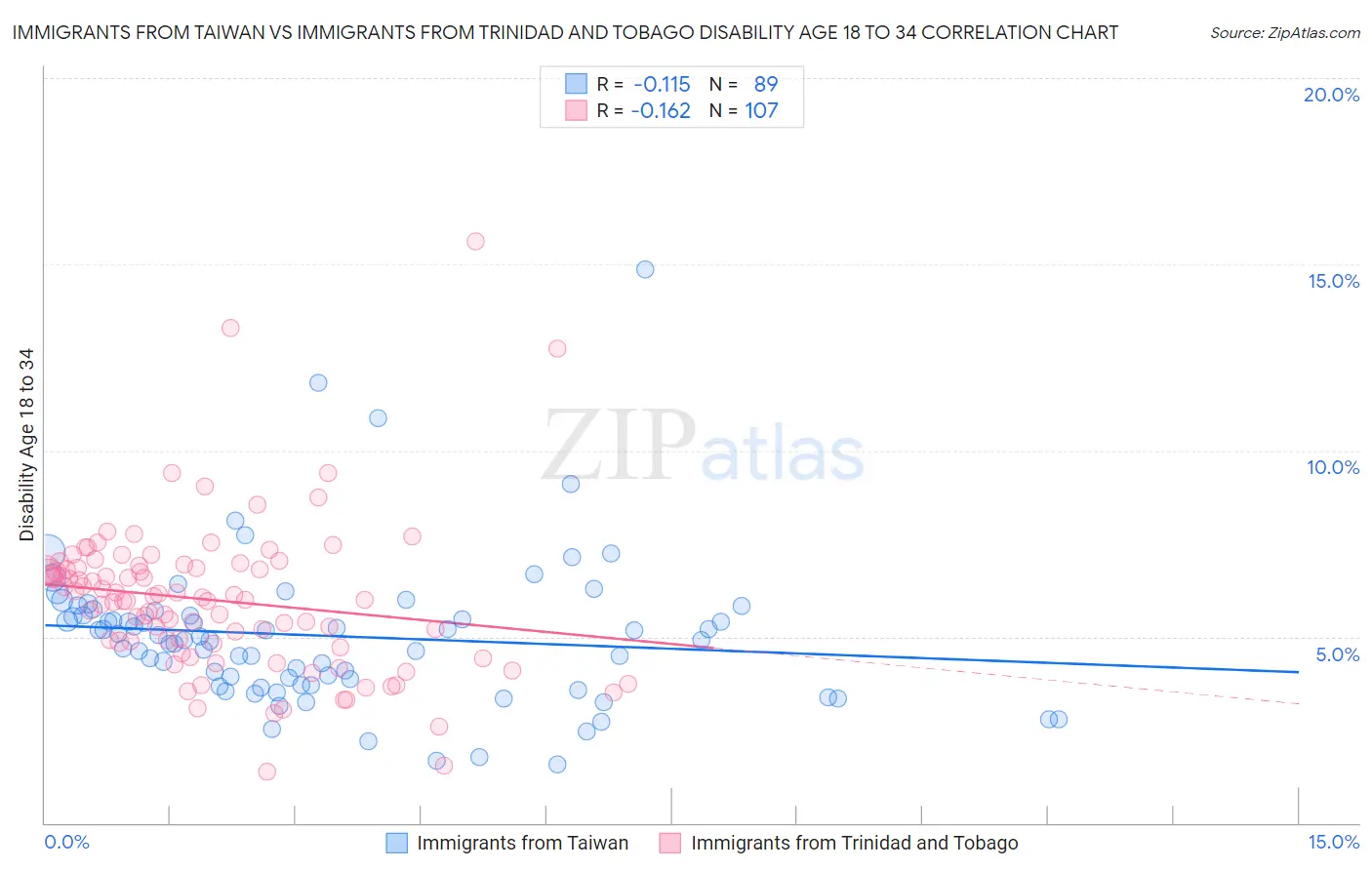 Immigrants from Taiwan vs Immigrants from Trinidad and Tobago Disability Age 18 to 34