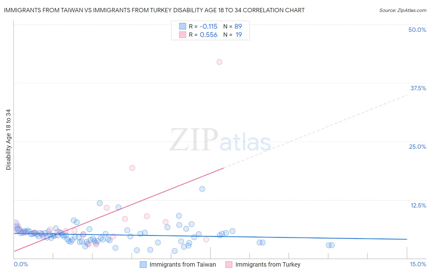 Immigrants from Taiwan vs Immigrants from Turkey Disability Age 18 to 34