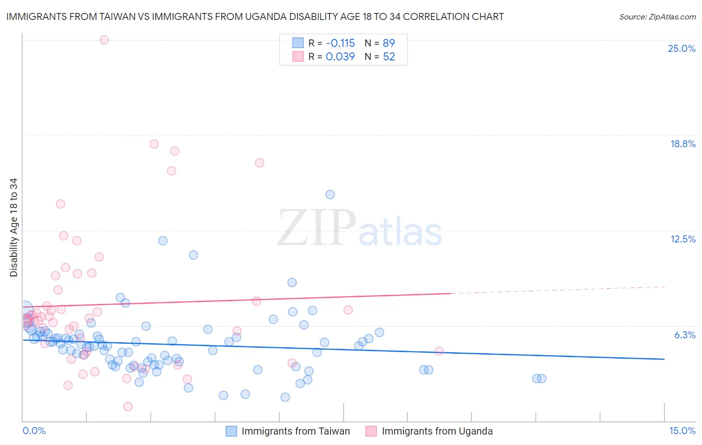 Immigrants from Taiwan vs Immigrants from Uganda Disability Age 18 to 34