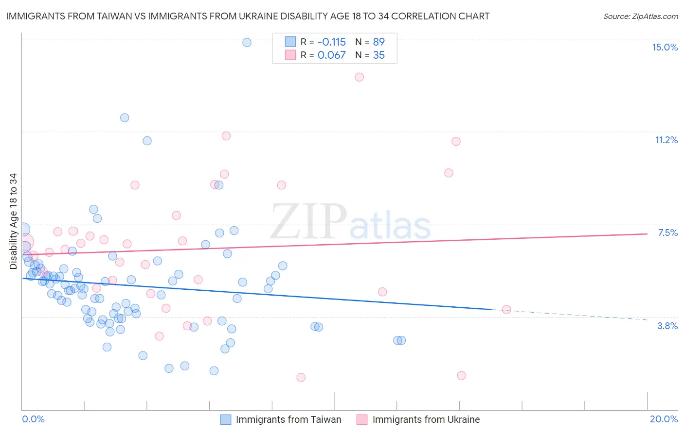 Immigrants from Taiwan vs Immigrants from Ukraine Disability Age 18 to 34