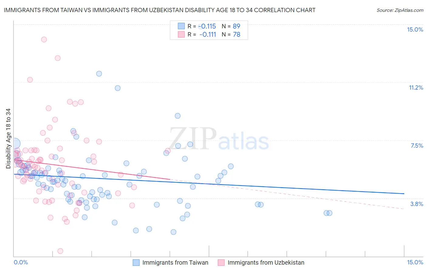 Immigrants from Taiwan vs Immigrants from Uzbekistan Disability Age 18 to 34