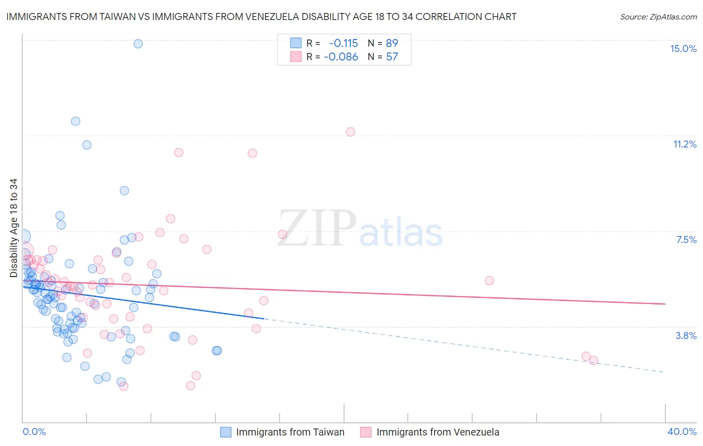 Immigrants from Taiwan vs Immigrants from Venezuela Disability Age 18 to 34