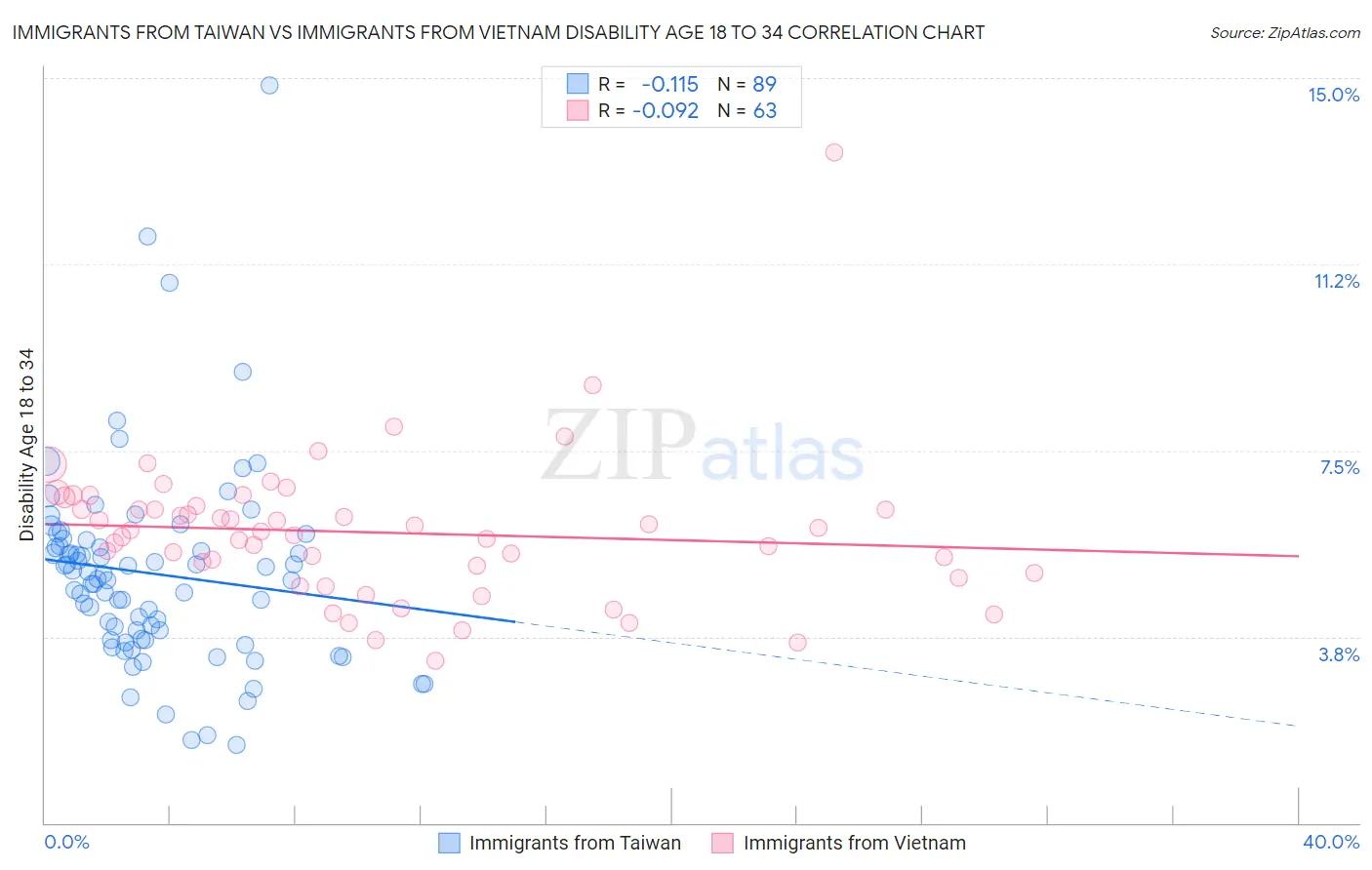 Immigrants from Taiwan vs Immigrants from Vietnam Disability Age 18 to 34