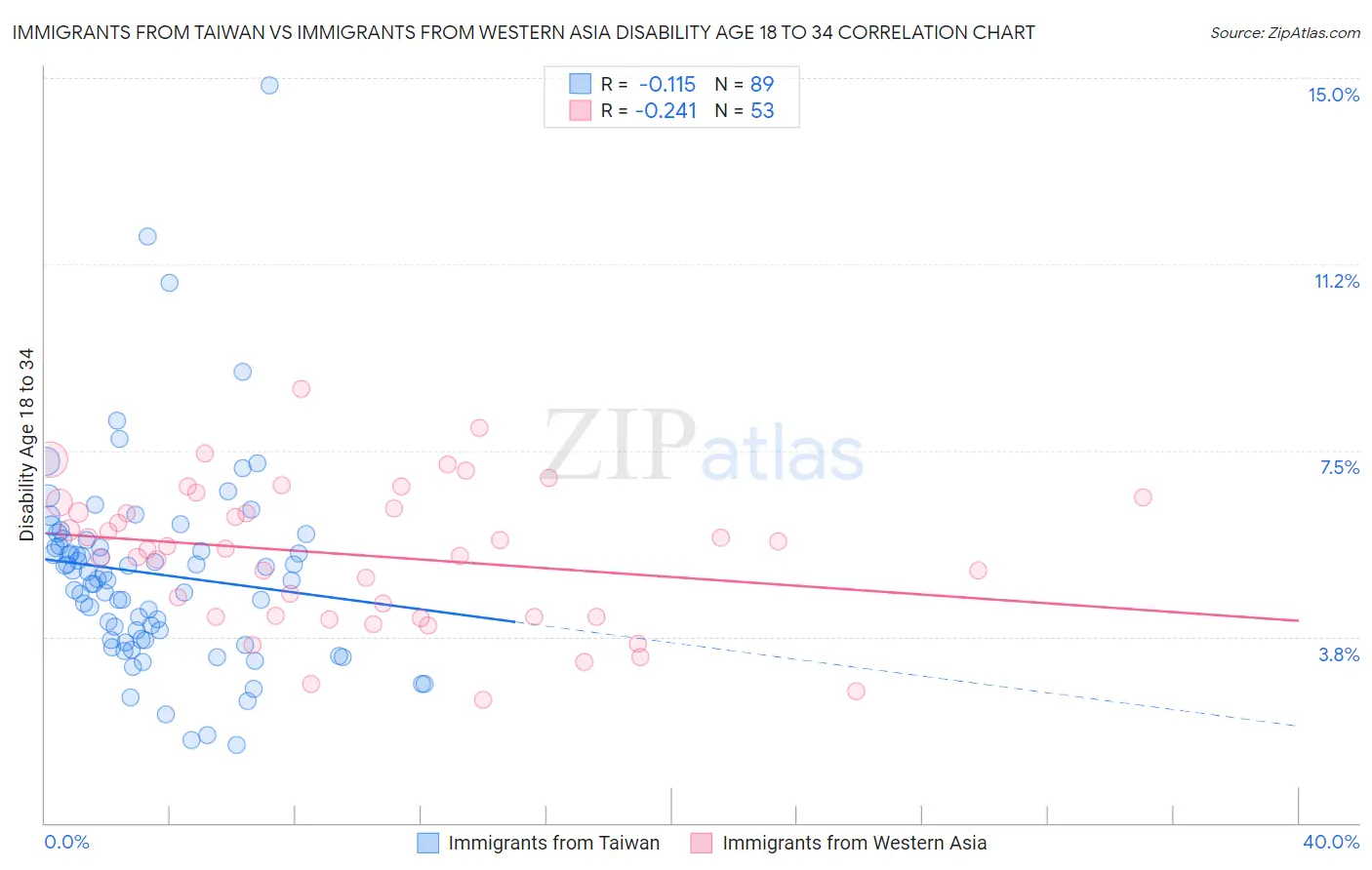 Immigrants from Taiwan vs Immigrants from Western Asia Disability Age 18 to 34