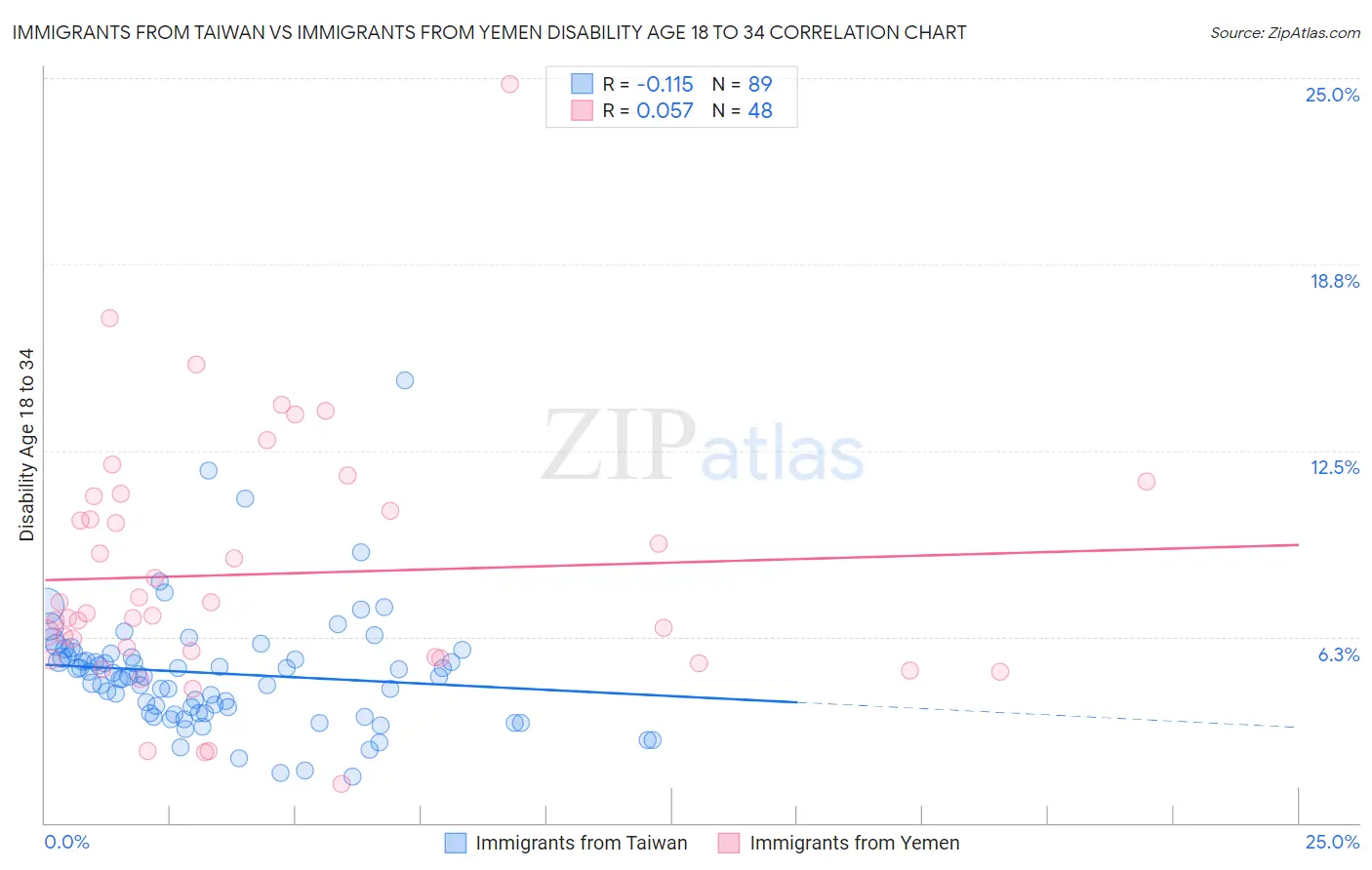 Immigrants from Taiwan vs Immigrants from Yemen Disability Age 18 to 34