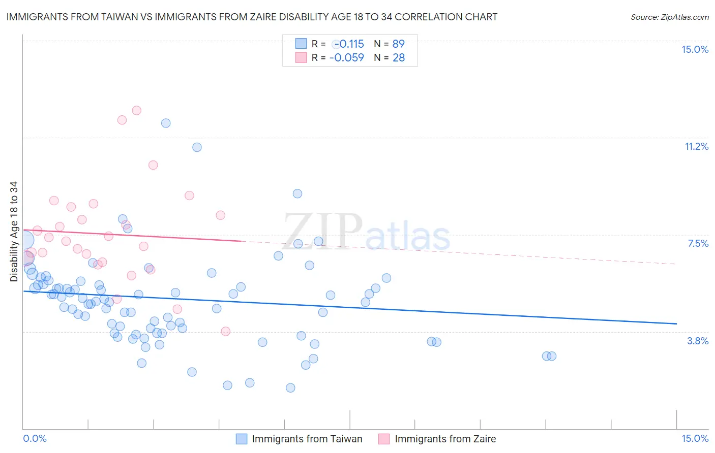 Immigrants from Taiwan vs Immigrants from Zaire Disability Age 18 to 34