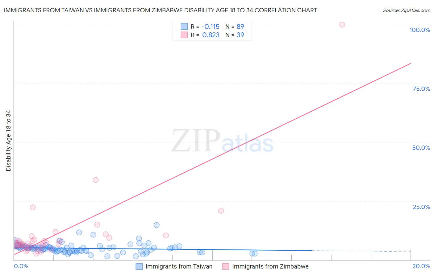 Immigrants from Taiwan vs Immigrants from Zimbabwe Disability Age 18 to 34
