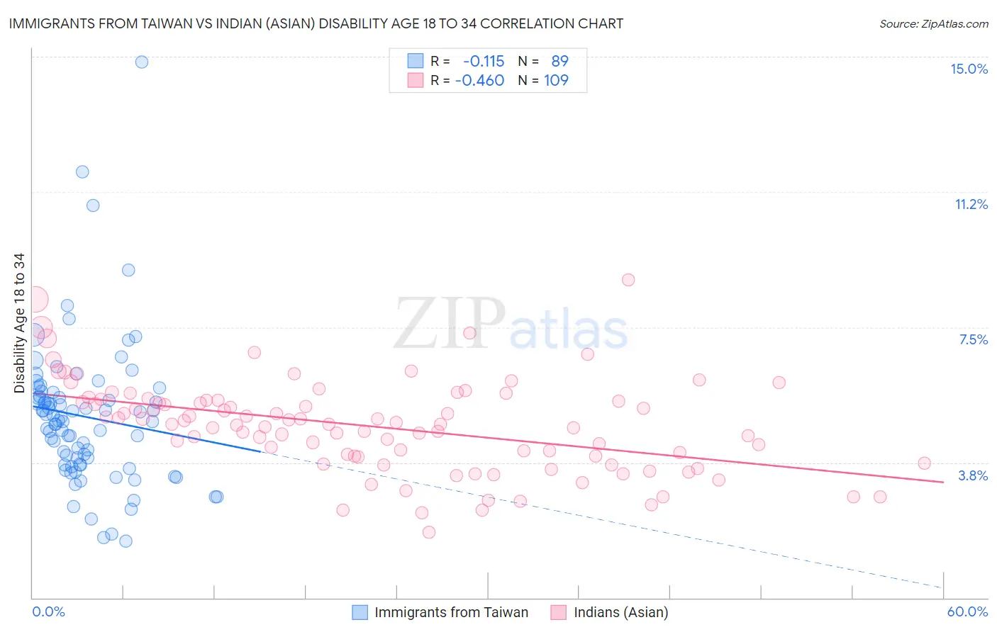 Immigrants from Taiwan vs Indian (Asian) Disability Age 18 to 34