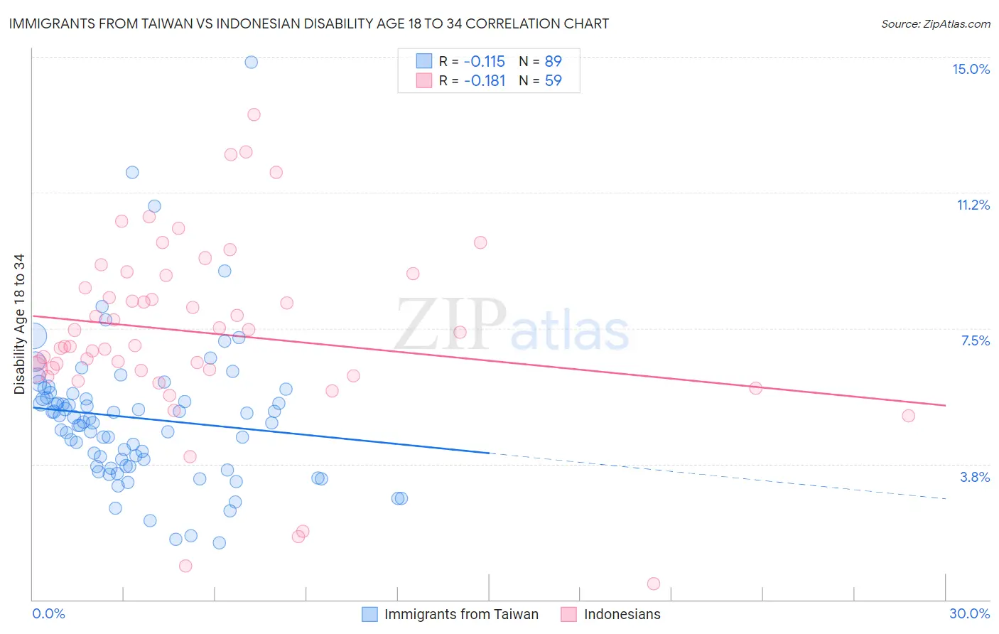 Immigrants from Taiwan vs Indonesian Disability Age 18 to 34