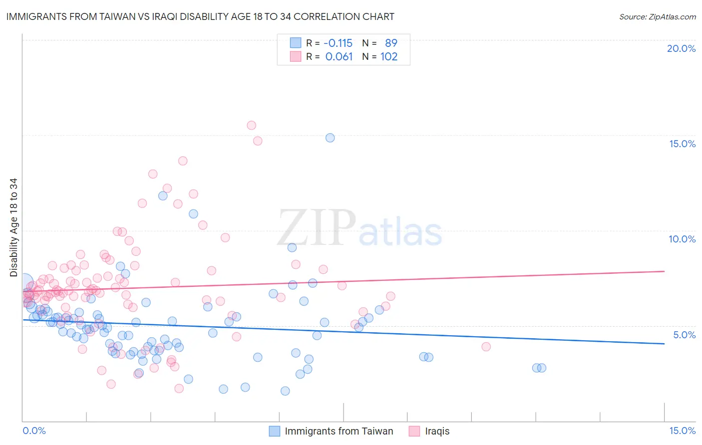 Immigrants from Taiwan vs Iraqi Disability Age 18 to 34