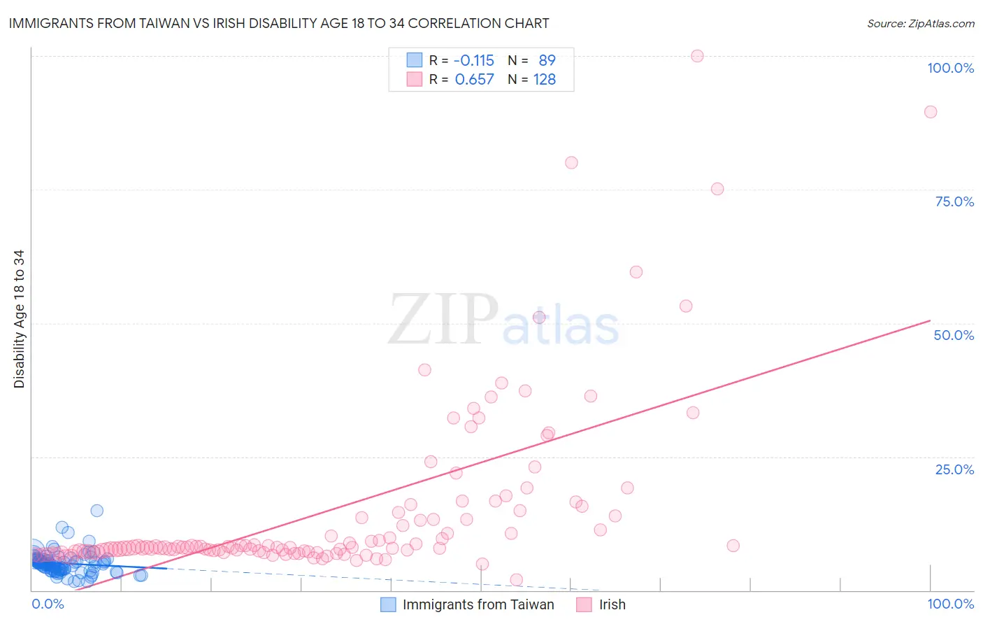 Immigrants from Taiwan vs Irish Disability Age 18 to 34