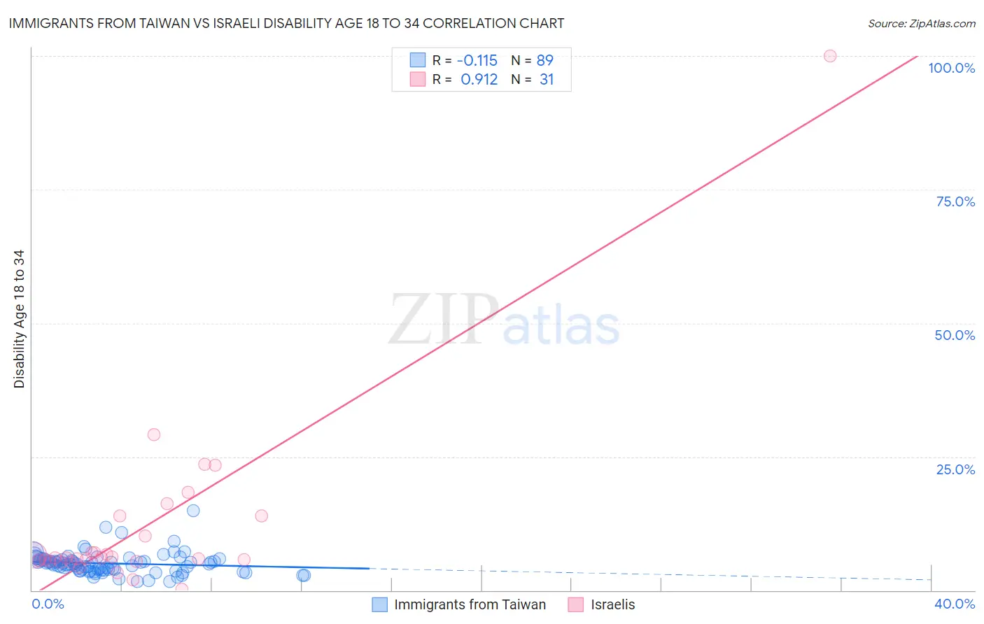 Immigrants from Taiwan vs Israeli Disability Age 18 to 34