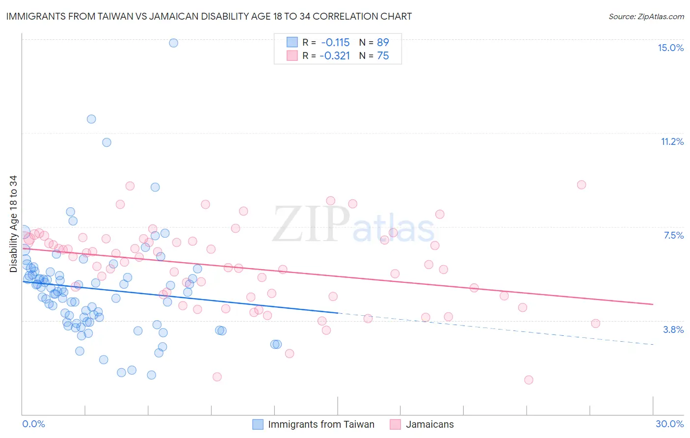 Immigrants from Taiwan vs Jamaican Disability Age 18 to 34