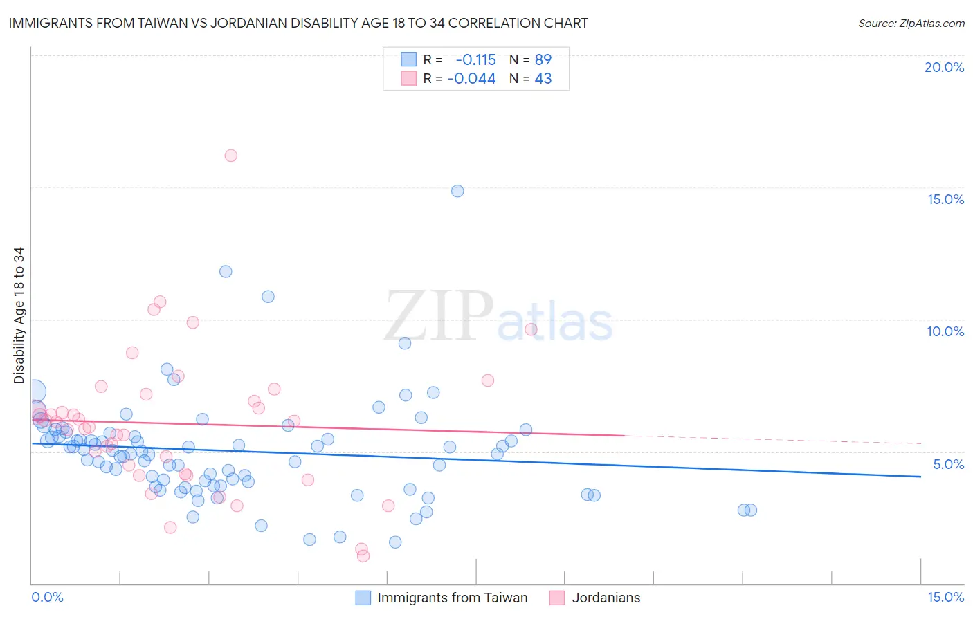 Immigrants from Taiwan vs Jordanian Disability Age 18 to 34